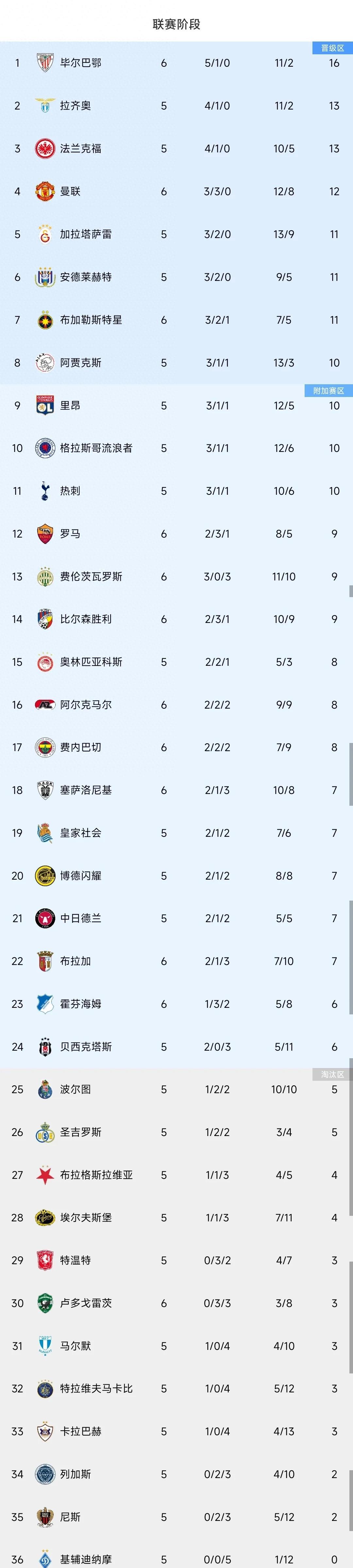拉齐奥击败罗马，继续追赶积分榜前列