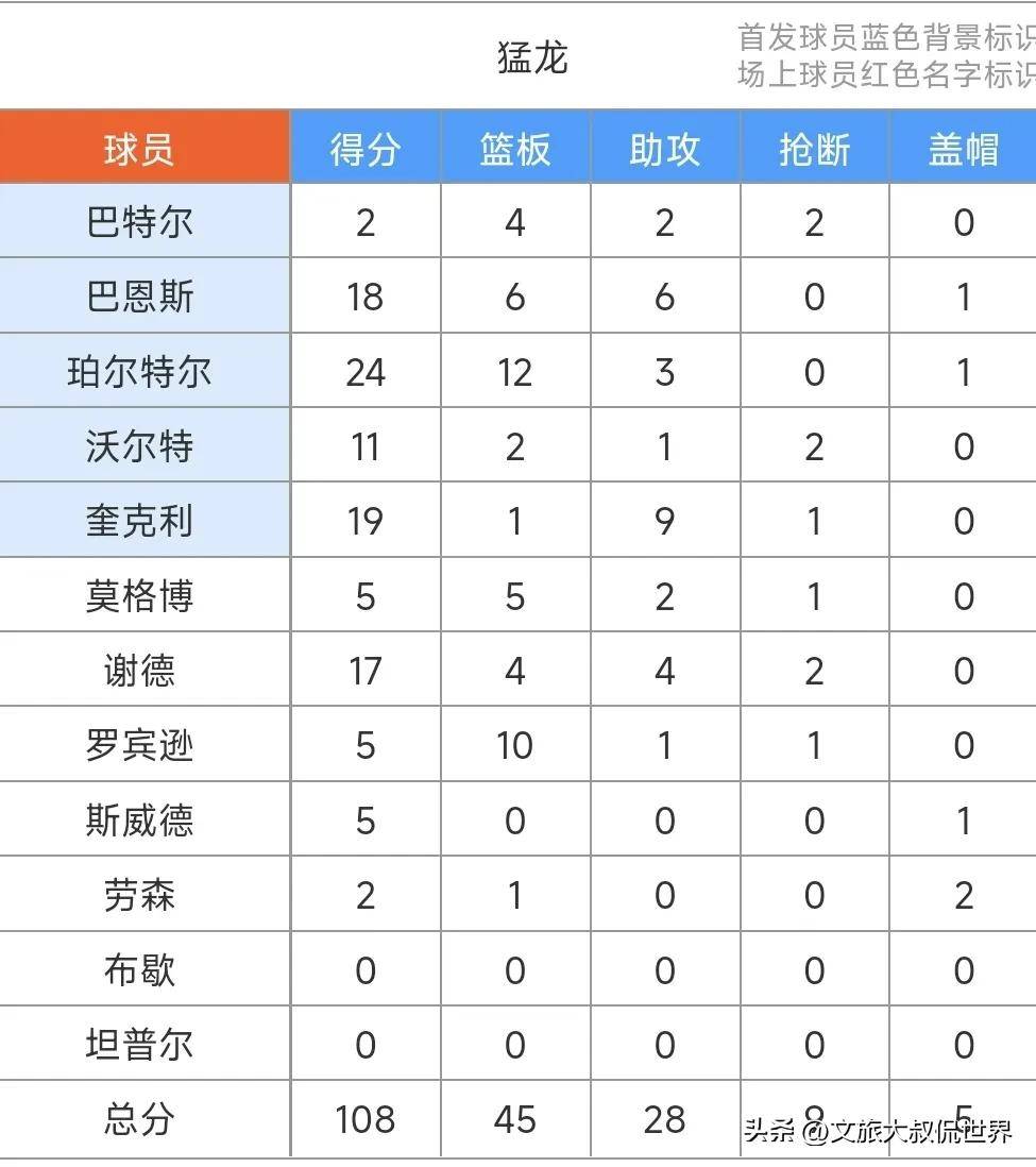 猛龙横扫黄蜂，东部积分榜领先无悬念的简单介绍