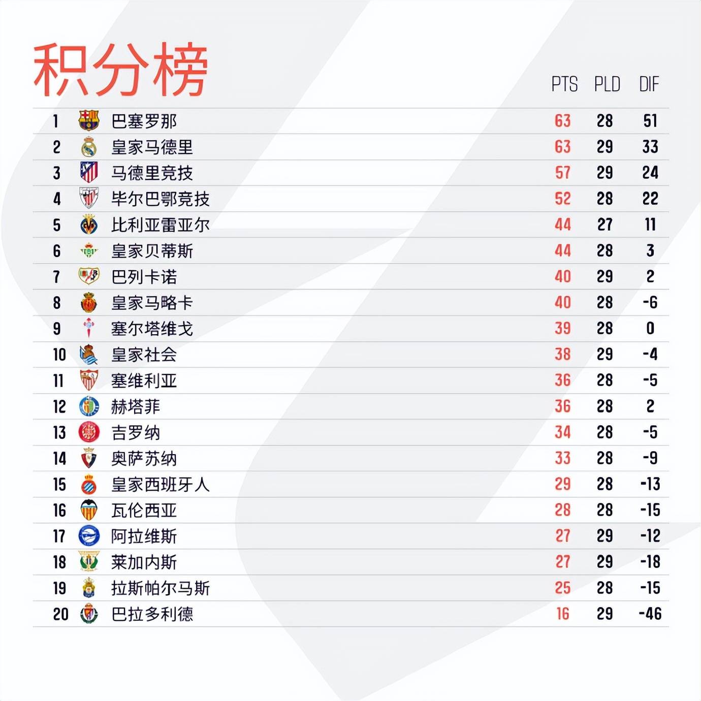 包含马竞客场告捷，领先积分榜第二名五分的词条
