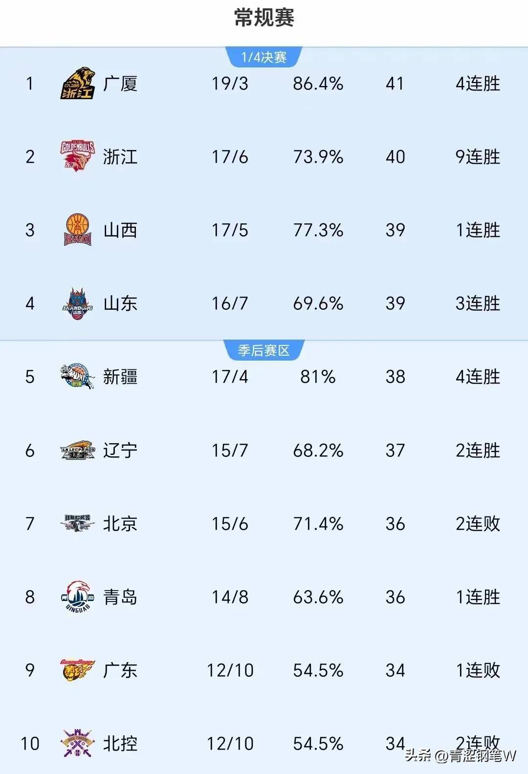 山东男篮全队统一发力，势不可挡的简单介绍