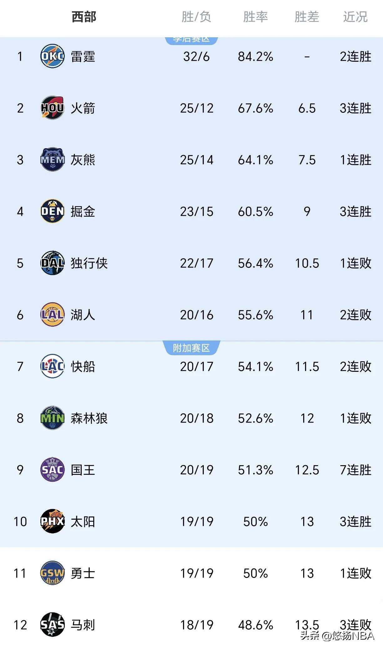 小牛闯入西部前八，季后赛席位稳固